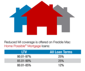 how much do i qualify for with a freddie mac home possible mortage